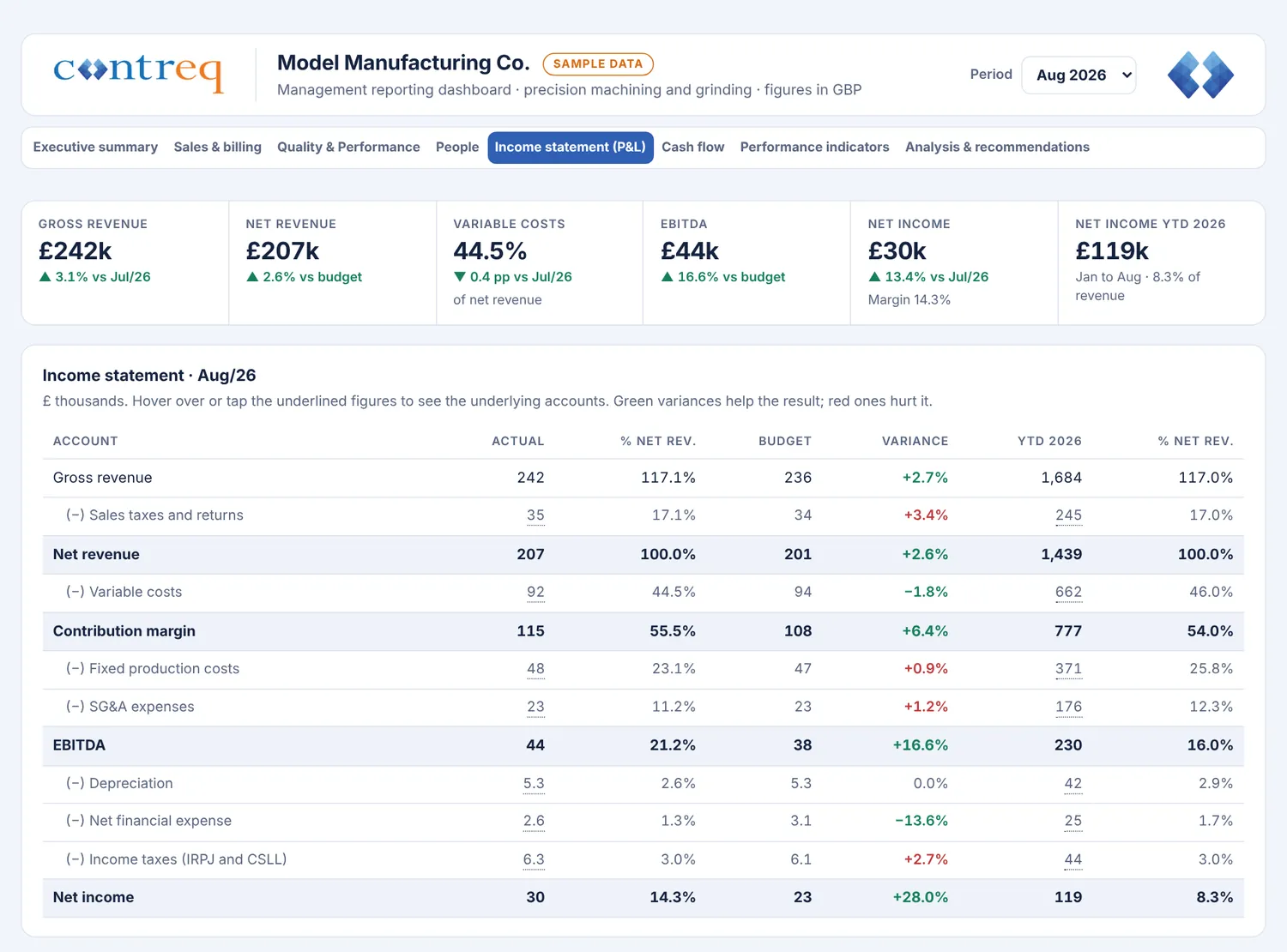 Demo dashboard, Income statement tab, with revenue, costs, contribution margin, EBITDA and net profit, actual against budget.