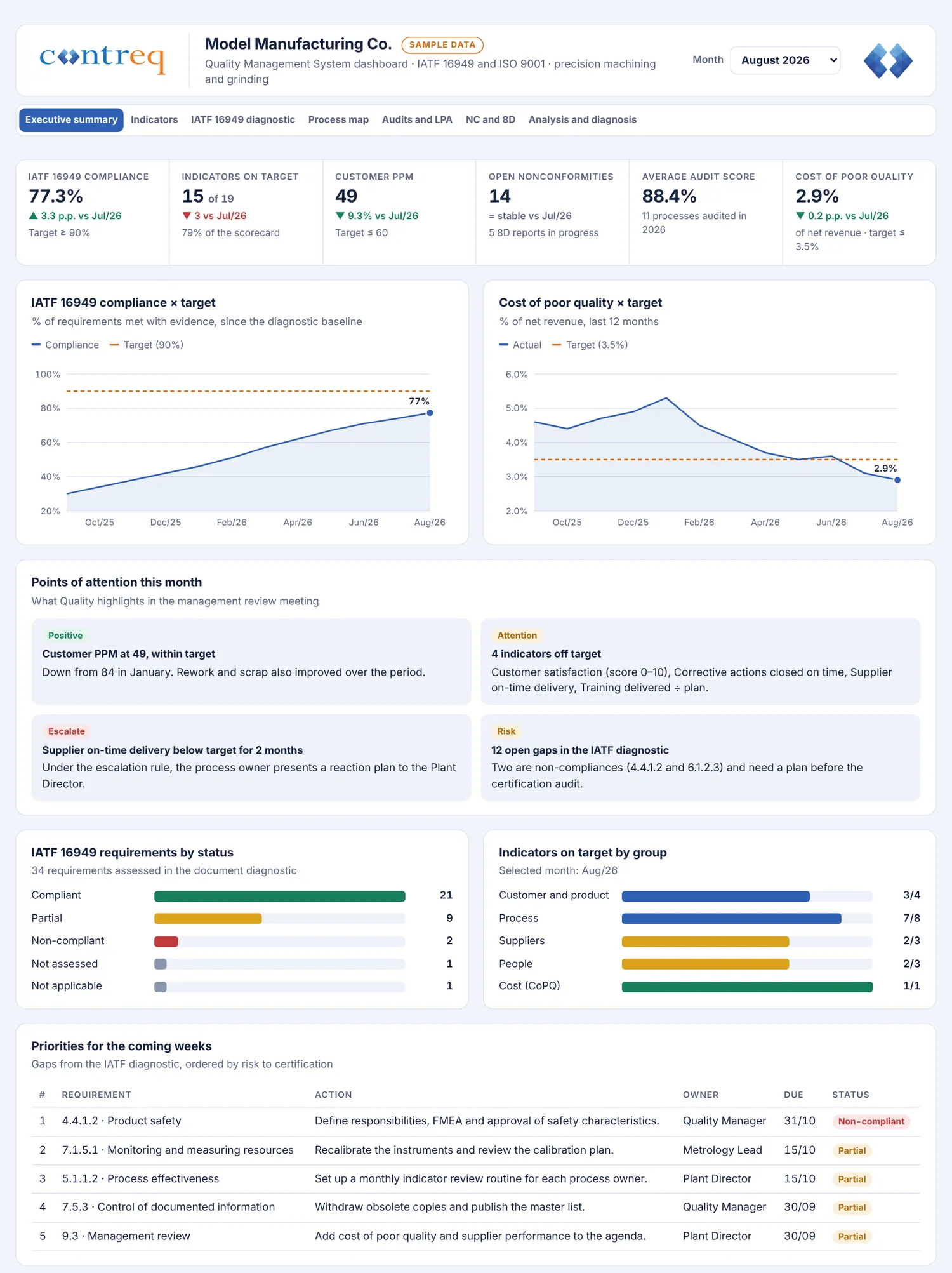 Demo QMS dashboard, Executive summary tab, with IATF 16949 compliance, indicators on target, customer PPM, cost of poor quality and priorities for the coming weeks.