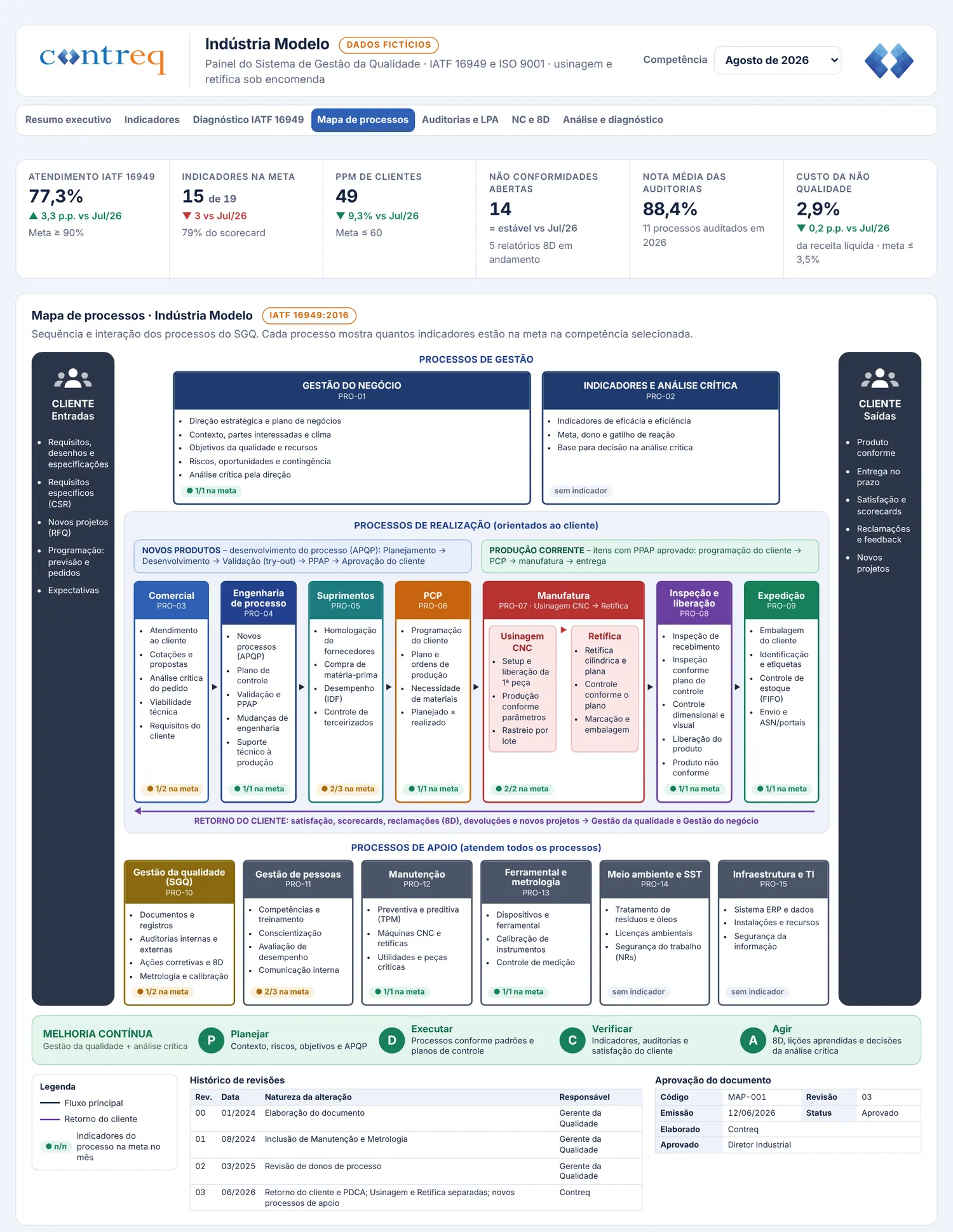 Painel SGQ de demonstração, aba Mapa de processos, com processos de gestão, realização e apoio, retorno do cliente e ciclo PDCA, cada processo com seus indicadores na meta.